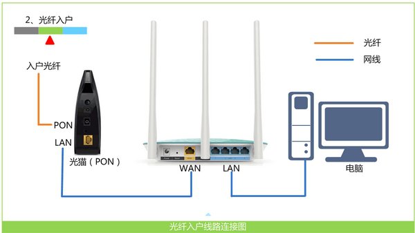 宽带是光纤接入时,正确连接迅捷(fast)路由器